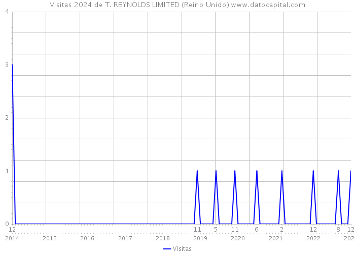 Visitas 2024 de T. REYNOLDS LIMITED (Reino Unido) 