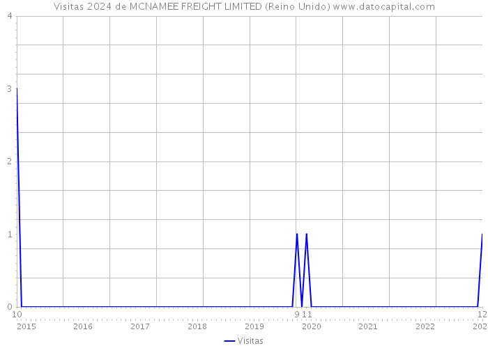 Visitas 2024 de MCNAMEE FREIGHT LIMITED (Reino Unido) 