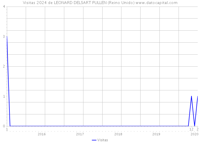 Visitas 2024 de LEONARD DELSART PULLEN (Reino Unido) 