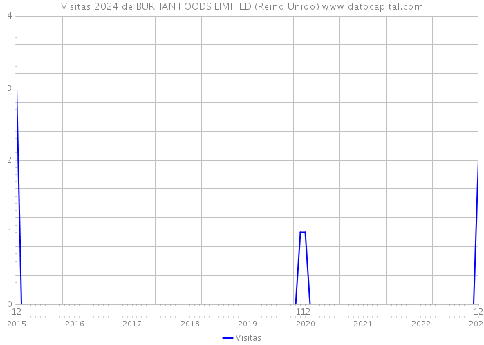 Visitas 2024 de BURHAN FOODS LIMITED (Reino Unido) 