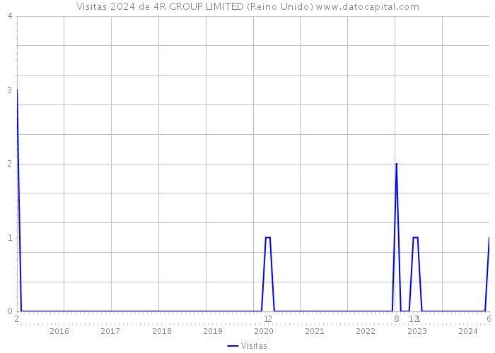 Visitas 2024 de 4R GROUP LIMITED (Reino Unido) 