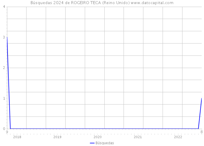 Búsquedas 2024 de ROGEIRO TECA (Reino Unido) 