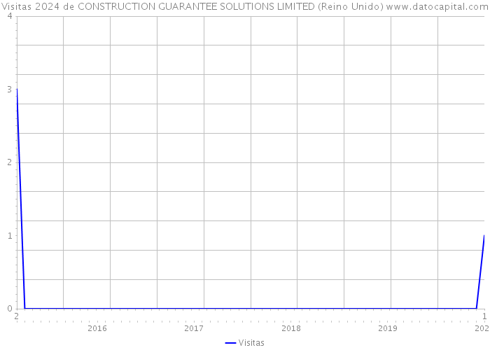 Visitas 2024 de CONSTRUCTION GUARANTEE SOLUTIONS LIMITED (Reino Unido) 