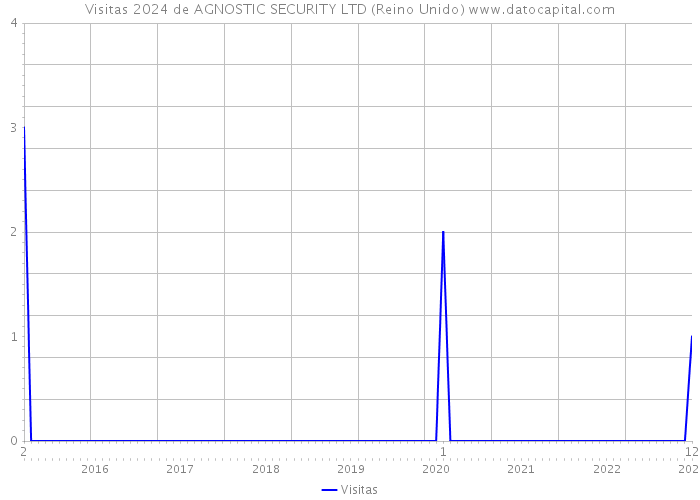 Visitas 2024 de AGNOSTIC SECURITY LTD (Reino Unido) 