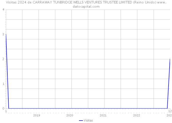 Visitas 2024 de CARRAWAY TUNBRIDGE WELLS VENTURES TRUSTEE LIMITED (Reino Unido) 