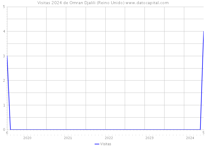 Visitas 2024 de Omran Djalili (Reino Unido) 