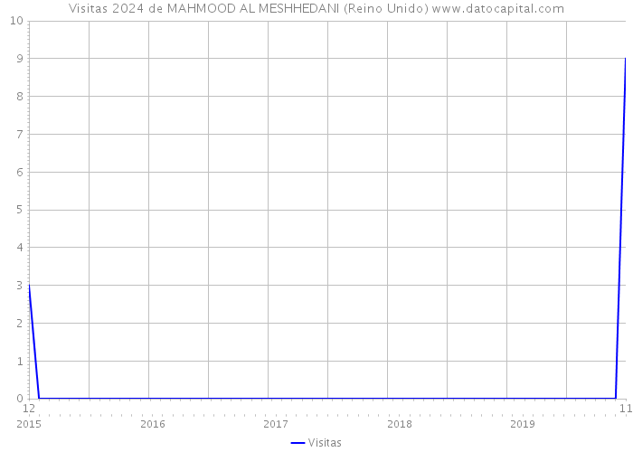 Visitas 2024 de MAHMOOD AL MESHHEDANI (Reino Unido) 