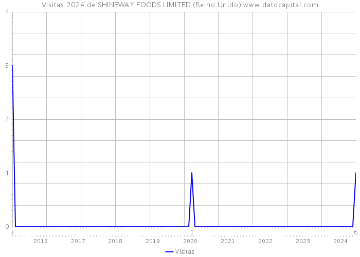 Visitas 2024 de SHINEWAY FOODS LIMITED (Reino Unido) 