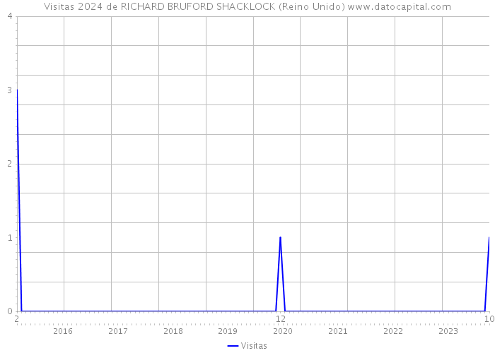 Visitas 2024 de RICHARD BRUFORD SHACKLOCK (Reino Unido) 