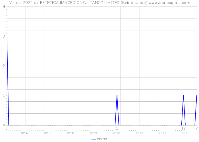 Visitas 2024 de ESTETICA IMAGE CONSULTANCY LIMITED (Reino Unido) 