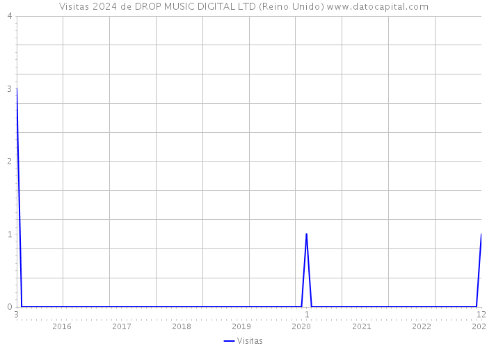 Visitas 2024 de DROP MUSIC DIGITAL LTD (Reino Unido) 