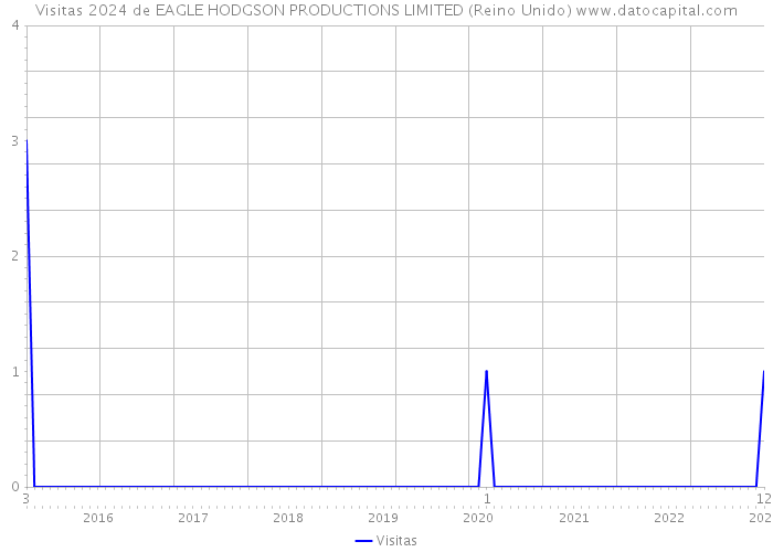 Visitas 2024 de EAGLE HODGSON PRODUCTIONS LIMITED (Reino Unido) 