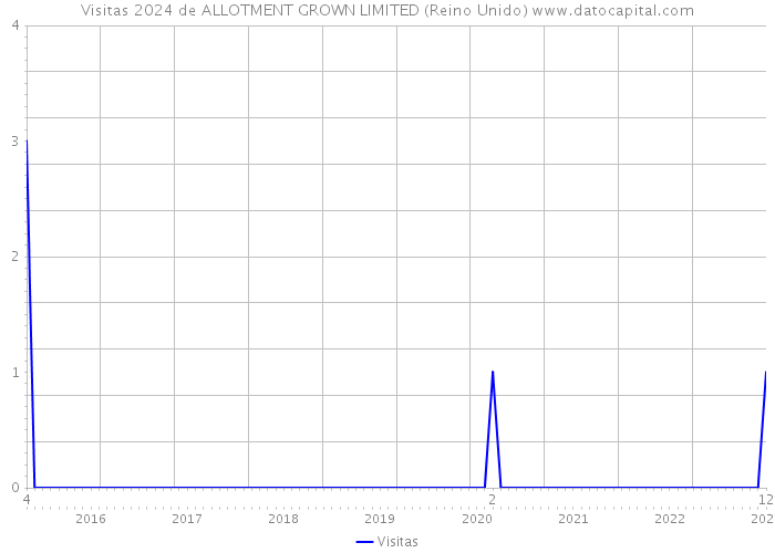 Visitas 2024 de ALLOTMENT GROWN LIMITED (Reino Unido) 