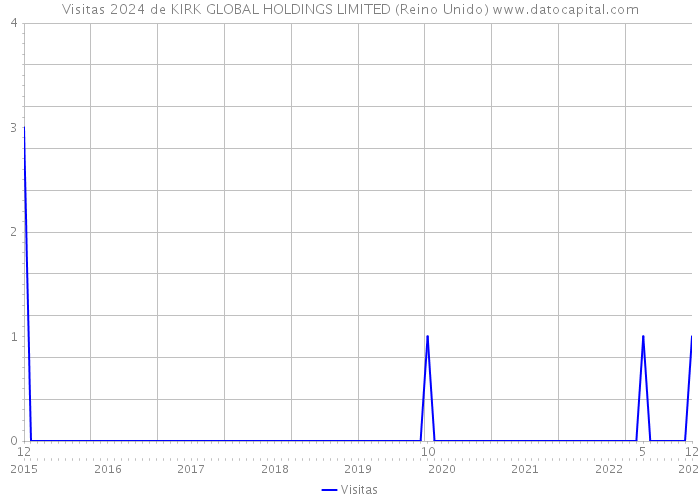 Visitas 2024 de KIRK GLOBAL HOLDINGS LIMITED (Reino Unido) 