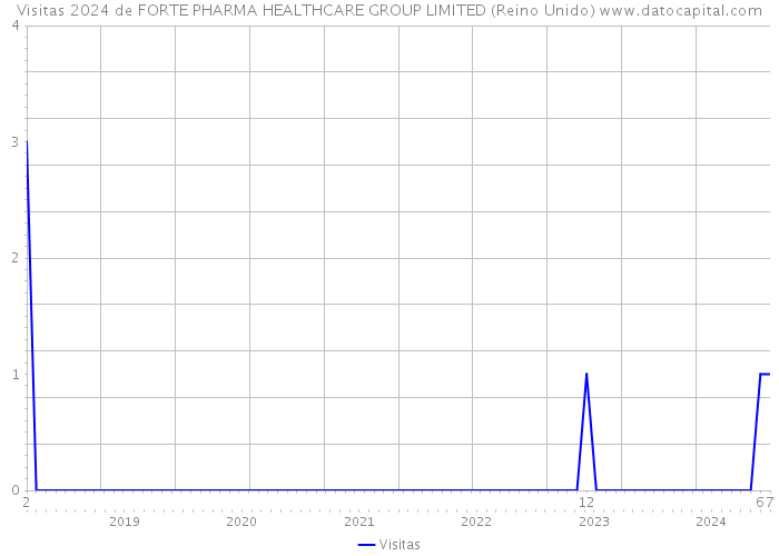 Visitas 2024 de FORTE PHARMA HEALTHCARE GROUP LIMITED (Reino Unido) 