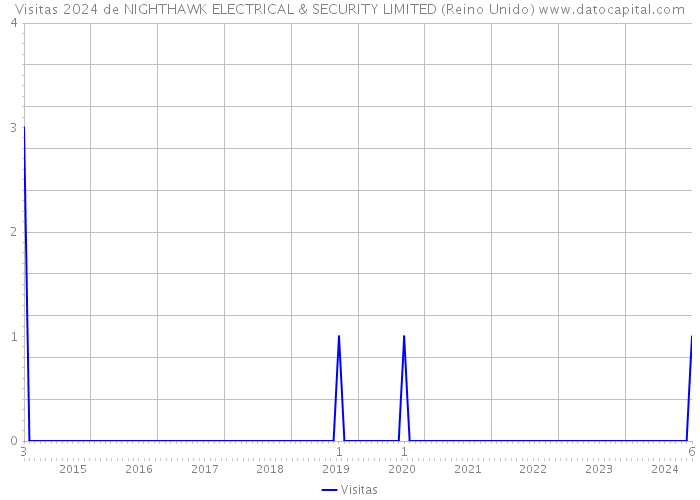 Visitas 2024 de NIGHTHAWK ELECTRICAL & SECURITY LIMITED (Reino Unido) 