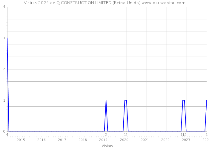 Visitas 2024 de Q CONSTRUCTION LIMITED (Reino Unido) 