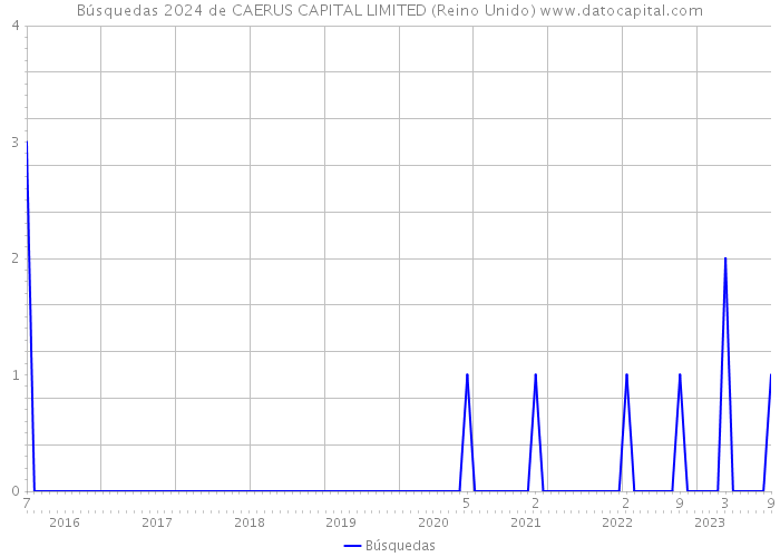 Búsquedas 2024 de CAERUS CAPITAL LIMITED (Reino Unido) 