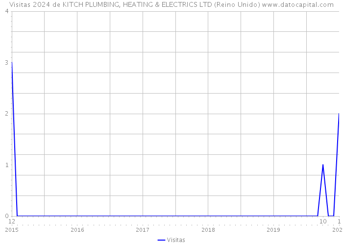 Visitas 2024 de KITCH PLUMBING, HEATING & ELECTRICS LTD (Reino Unido) 