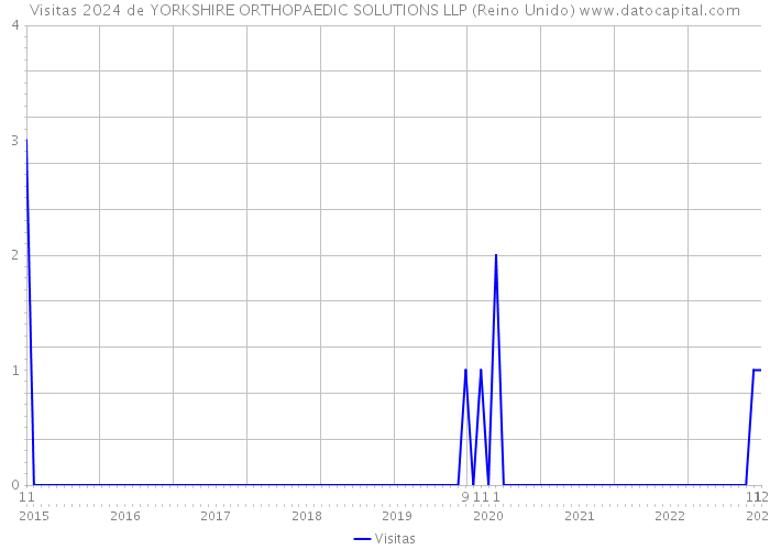 Visitas 2024 de YORKSHIRE ORTHOPAEDIC SOLUTIONS LLP (Reino Unido) 