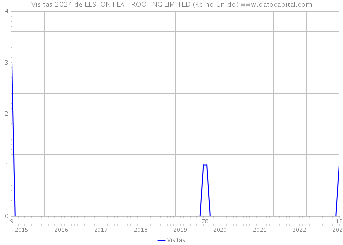 Visitas 2024 de ELSTON FLAT ROOFING LIMITED (Reino Unido) 