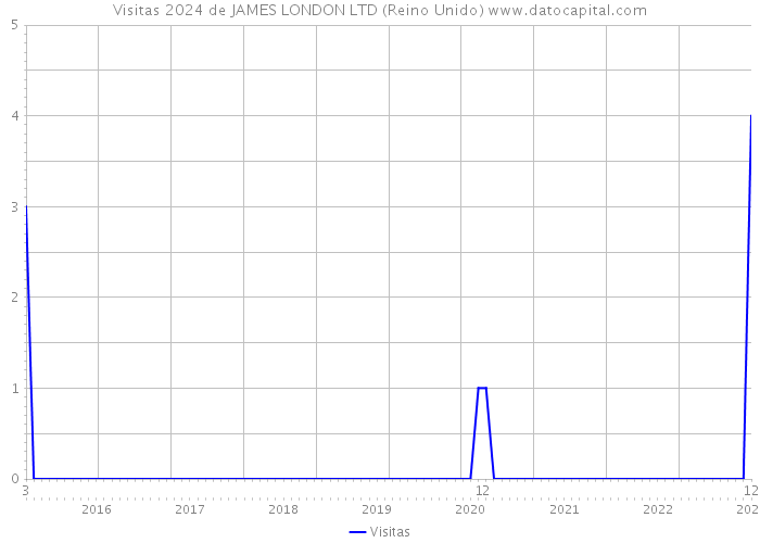 Visitas 2024 de JAMES LONDON LTD (Reino Unido) 