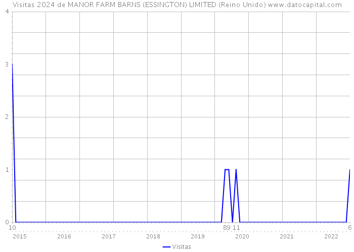 Visitas 2024 de MANOR FARM BARNS (ESSINGTON) LIMITED (Reino Unido) 