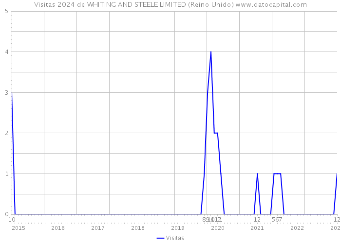 Visitas 2024 de WHITING AND STEELE LIMITED (Reino Unido) 