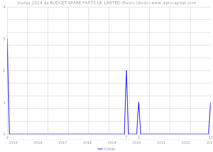 Visitas 2024 de BUDGET SPARE PARTS UK LIMITED (Reino Unido) 