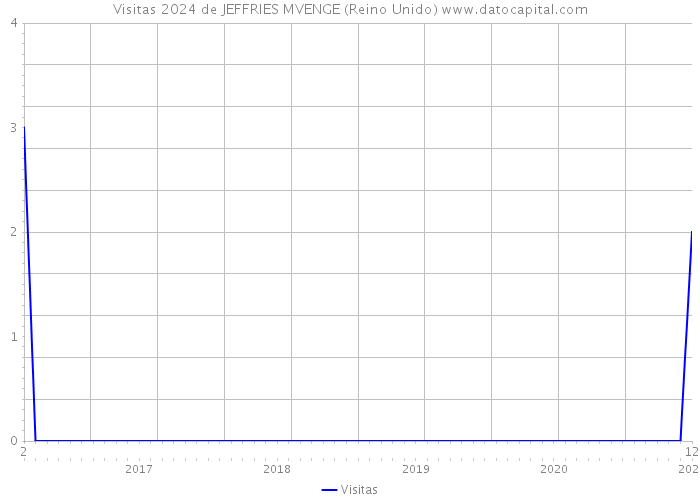 Visitas 2024 de JEFFRIES MVENGE (Reino Unido) 