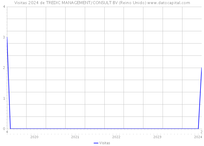 Visitas 2024 de TREDIC MANAGEMENT/CONSULT BV (Reino Unido) 