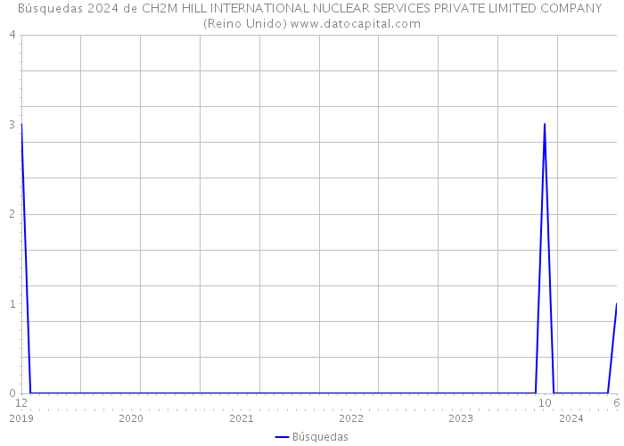 Búsquedas 2024 de CH2M HILL INTERNATIONAL NUCLEAR SERVICES PRIVATE LIMITED COMPANY (Reino Unido) 