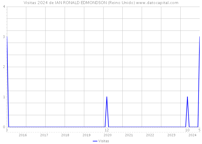 Visitas 2024 de IAN RONALD EDMONDSON (Reino Unido) 