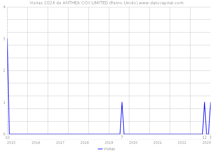 Visitas 2024 de ANTHEA COX LIMITED (Reino Unido) 