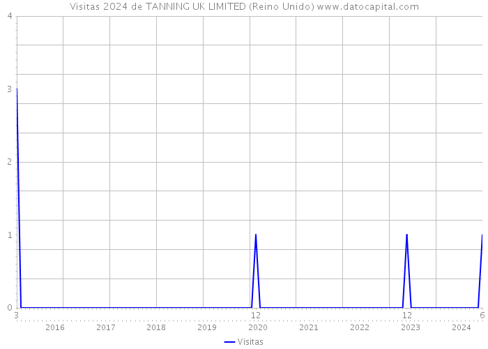 Visitas 2024 de TANNING UK LIMITED (Reino Unido) 