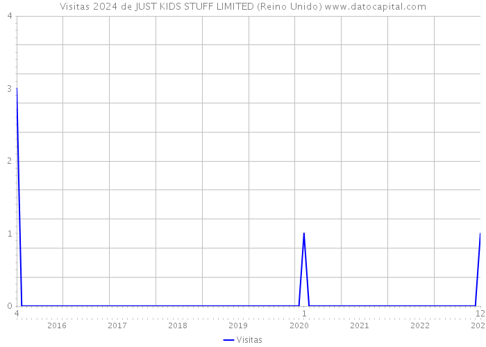 Visitas 2024 de JUST KIDS STUFF LIMITED (Reino Unido) 