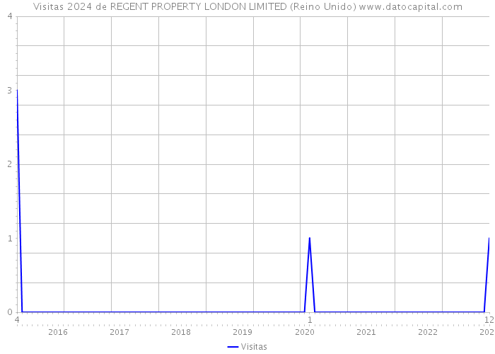 Visitas 2024 de REGENT PROPERTY LONDON LIMITED (Reino Unido) 