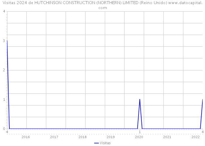 Visitas 2024 de HUTCHINSON CONSTRUCTION (NORTHERN) LIMITED (Reino Unido) 