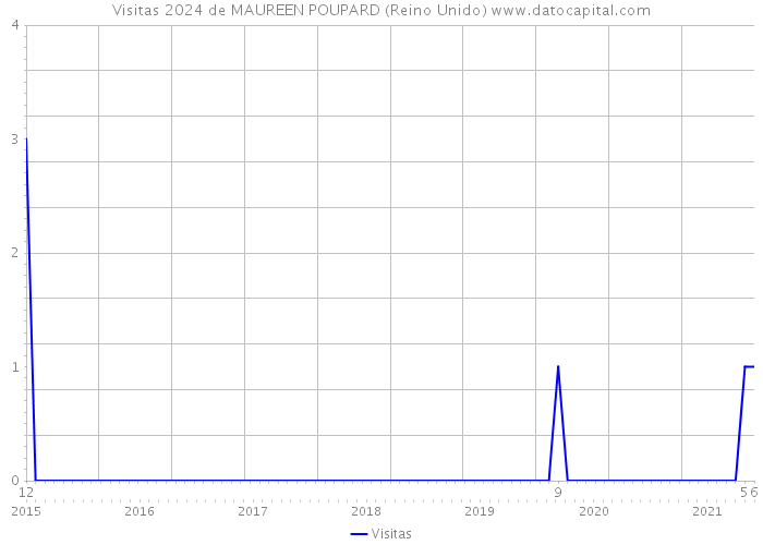 Visitas 2024 de MAUREEN POUPARD (Reino Unido) 