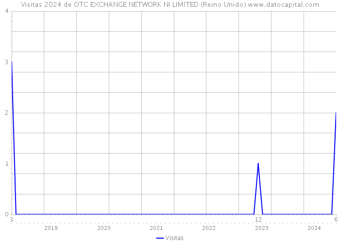 Visitas 2024 de OTC EXCHANGE NETWORK NI LIMITED (Reino Unido) 