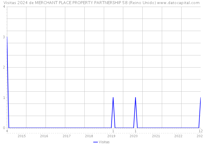 Visitas 2024 de MERCHANT PLACE PROPERTY PARTNERSHIP 58 (Reino Unido) 