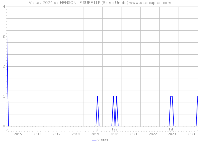 Visitas 2024 de HENSON LEISURE LLP (Reino Unido) 