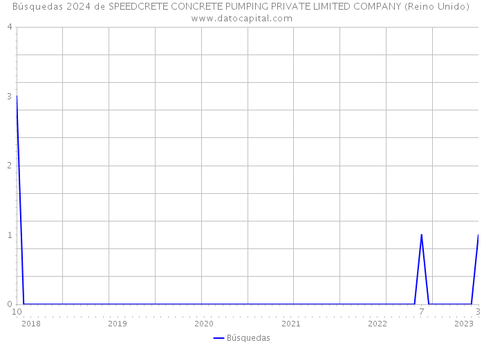 Búsquedas 2024 de SPEEDCRETE CONCRETE PUMPING PRIVATE LIMITED COMPANY (Reino Unido) 