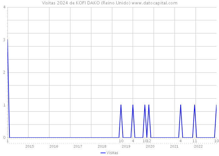 Visitas 2024 de KOFI DAKO (Reino Unido) 