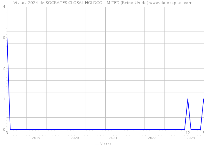 Visitas 2024 de SOCRATES GLOBAL HOLDCO LIMITED (Reino Unido) 