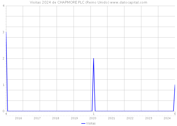 Visitas 2024 de CHAPMORE PLC (Reino Unido) 