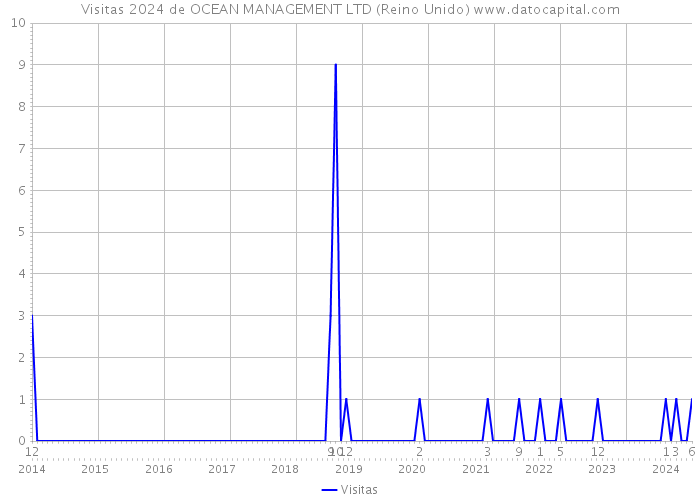 Visitas 2024 de OCEAN MANAGEMENT LTD (Reino Unido) 