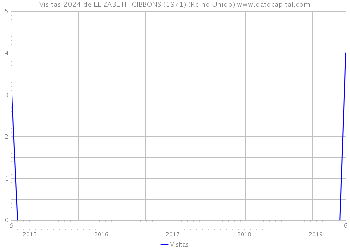 Visitas 2024 de ELIZABETH GIBBONS (1971) (Reino Unido) 