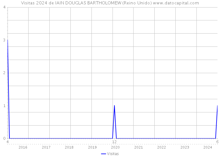 Visitas 2024 de IAIN DOUGLAS BARTHOLOMEW (Reino Unido) 