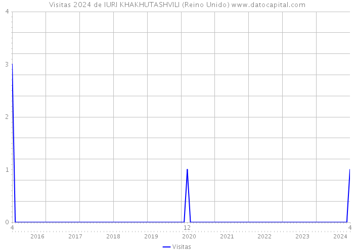 Visitas 2024 de IURI KHAKHUTASHVILI (Reino Unido) 